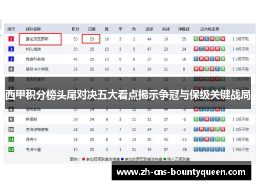 西甲积分榜头尾对决五大看点揭示争冠与保级关键战局 西甲积分榜头尾对决五大看点揭示争冠与保级关键战局